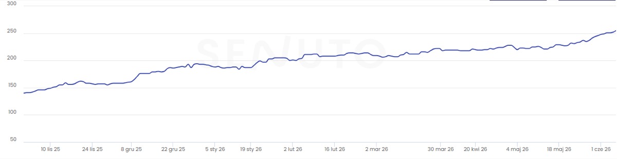 Wykres Senuto: liczba fraz klienta w TOP 10 Google rośnie ze 137 w listopadzie 2025 do 253 w czerwcu 2026, tydzień po tygodniu.